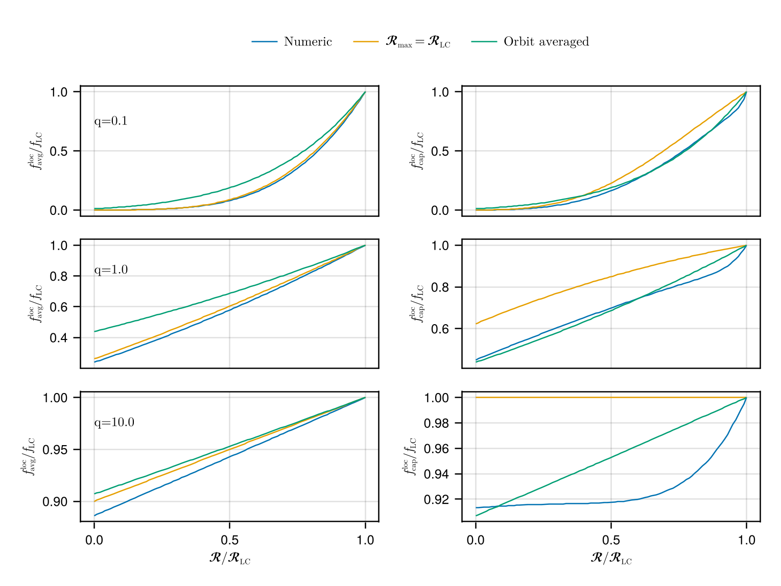 image from Breaking boundaries: extending the orbit averaged Fokker-Planck equation inside the loss cone