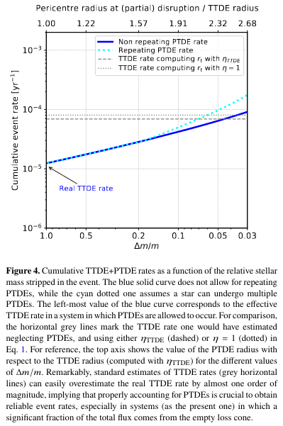 PTDE rates vs Full TDE rates