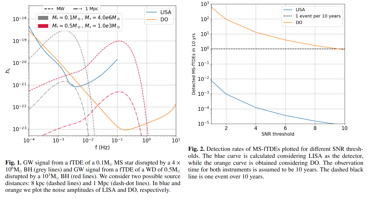 image from Updated predictions for gravitational wave emission from TDEs for next generation observatories