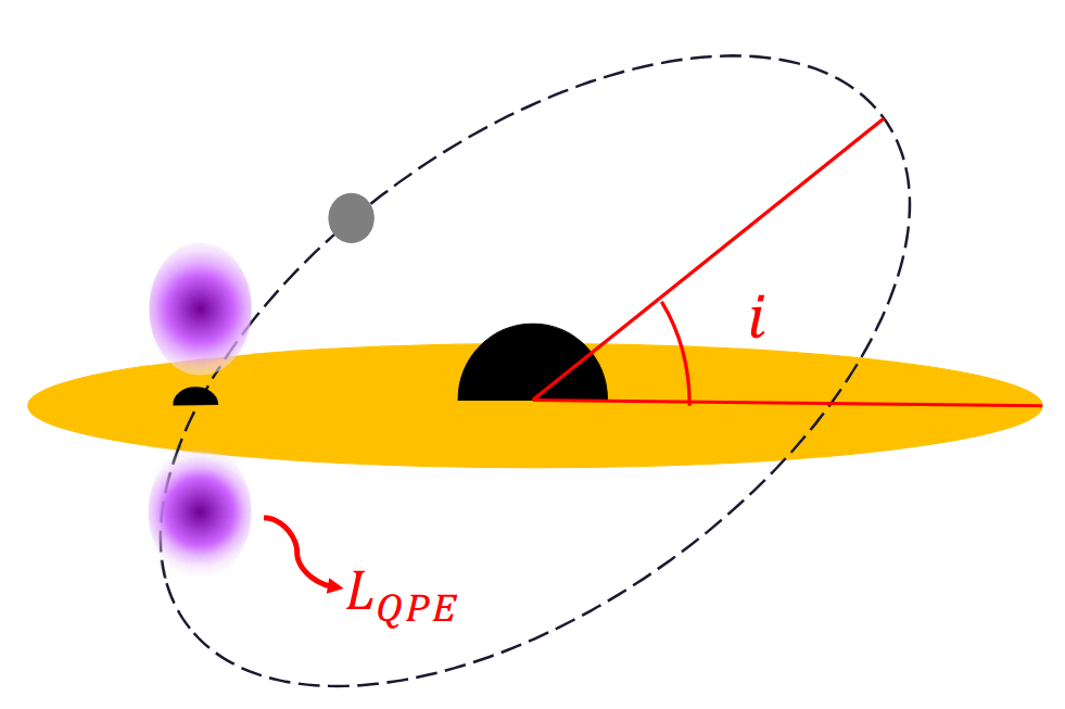 image from Two-body relaxation in the EMRI-TDE disk model for Quasi Periodic Eruptions