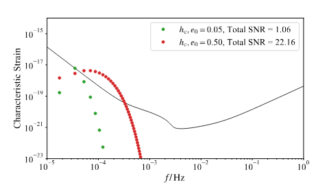 Strain of possible GW sources from QPEs
